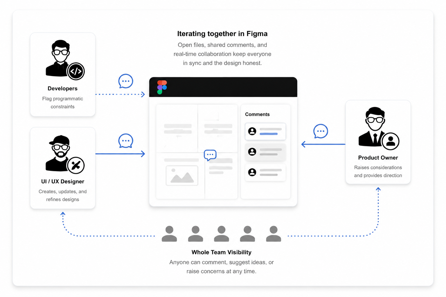 How we work — iteration between design, developers, and the product owner