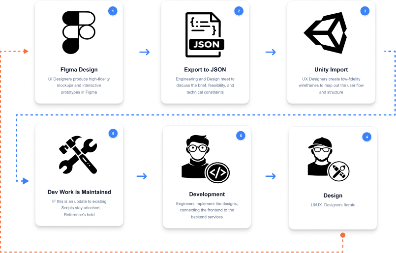 The Unifig Pipeline — Design, Export, Import, Develop, Iterate, Preserve